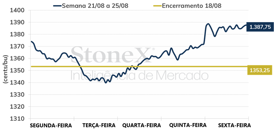 Relatório Semanal - Mercado de Soja - StoneX