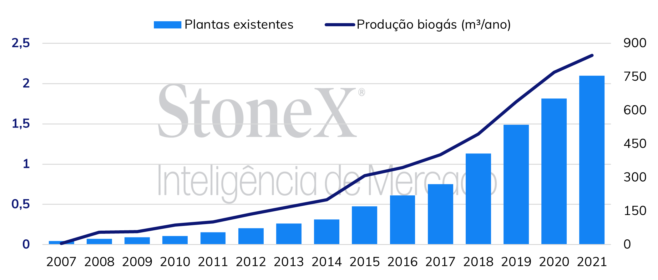 Produção de biogás e número de plantas existentes no Brasil