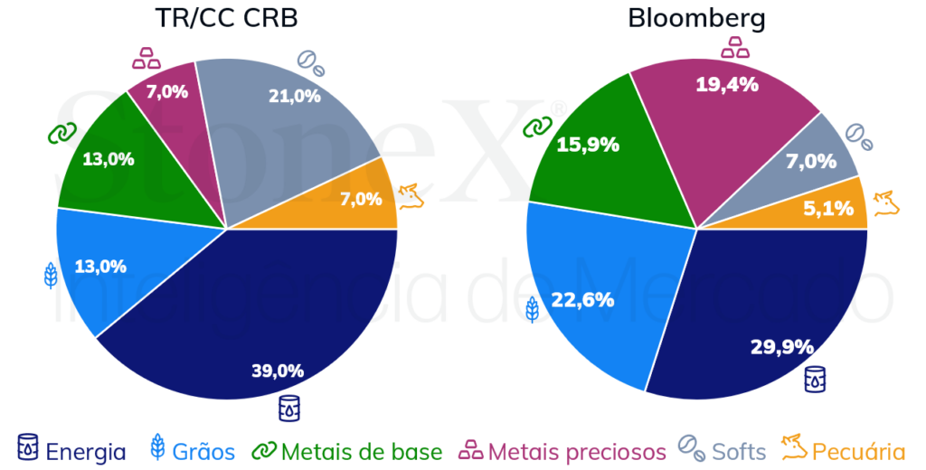 índices de commodities - Ponderação de cada commodity nos índices Bloomberg e CRB em 2023