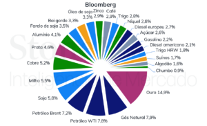 Índices de commodities - Ponderação detalhada do índice Bloomberg em 2023