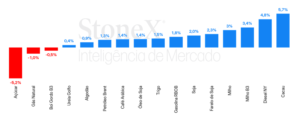 Variação semanal de commodities