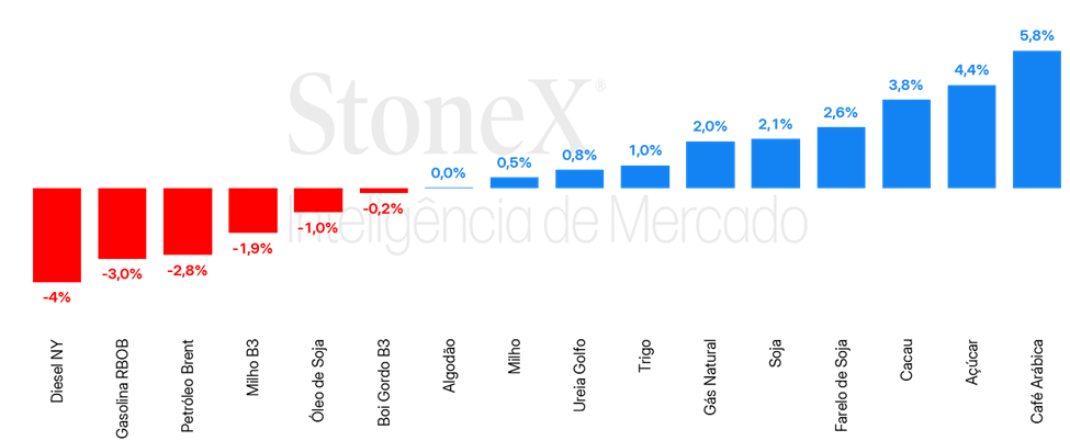 Variação Semanal de Commodities