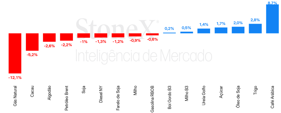 Variação semanal de commodities