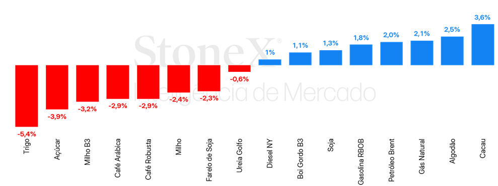 variação semanal de commodities