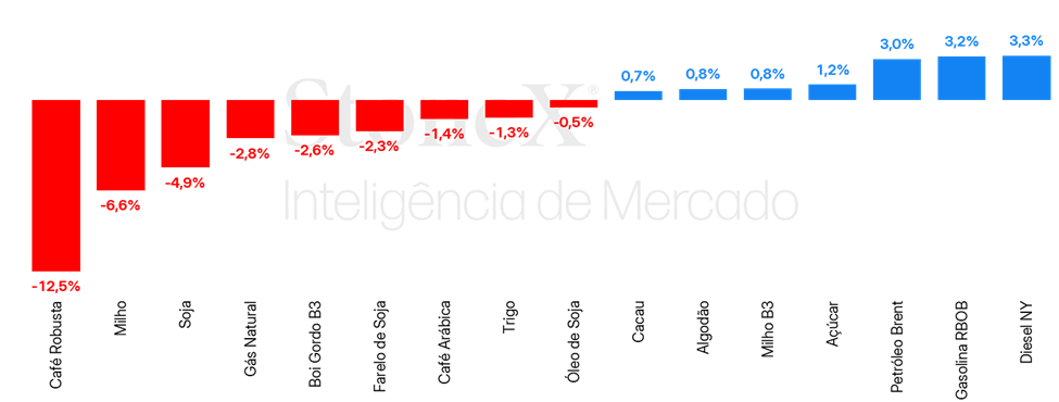 Resumo Semanal de Commodities