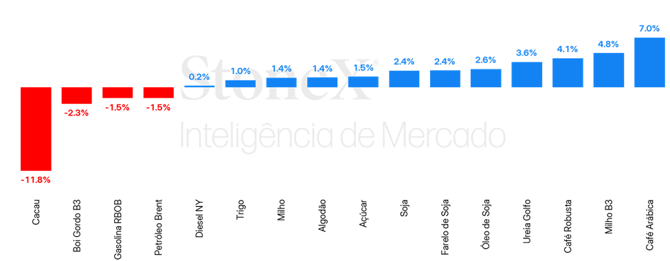 Resumo Semanal de Commodities
